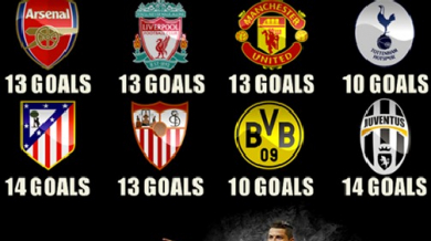 Роналдо вкарал повече от 6 водещи отбори в Европа