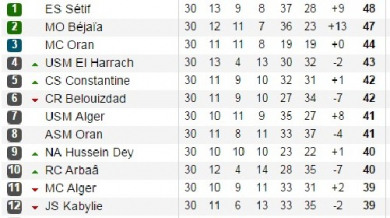 Най-резултатният отбор в Алжир изпадна