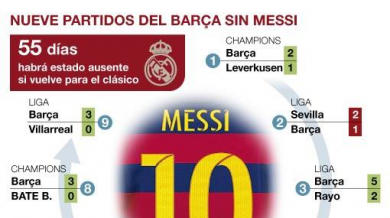 Какво прави Барселона без Меси до момента?