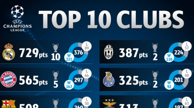 Топ 10 на най-успешните клубове в Европа