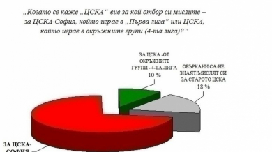 ЦСКА попита феновете: Възстановяваме ли се или умряхме? (ВИЖТЕ ОТГОВОРИТЕ)