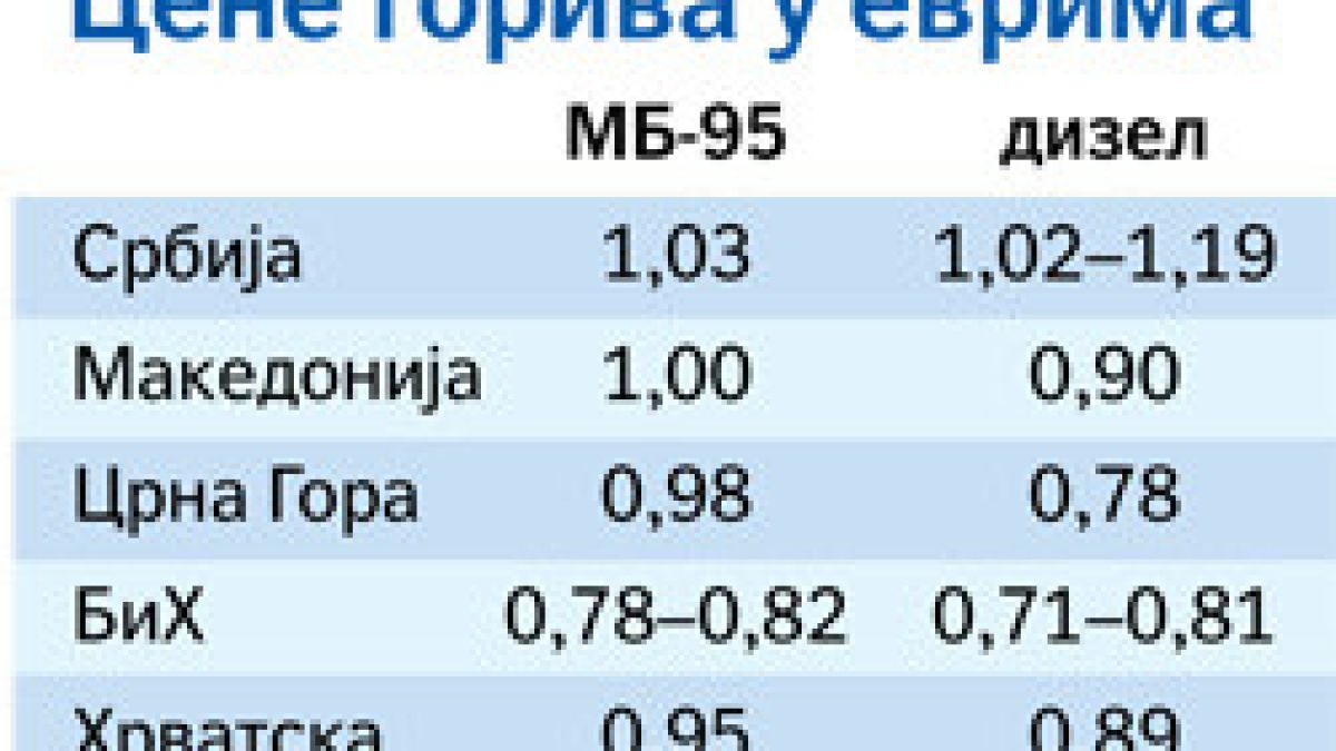 Бензинът най-скъп в Сърбия