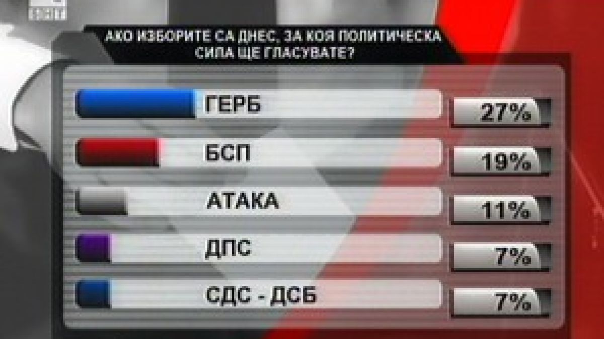 НЦИОМ не вижда Яне в бъдещия европарламент