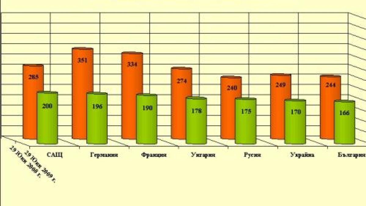 Пшеницата 32% по-евтина