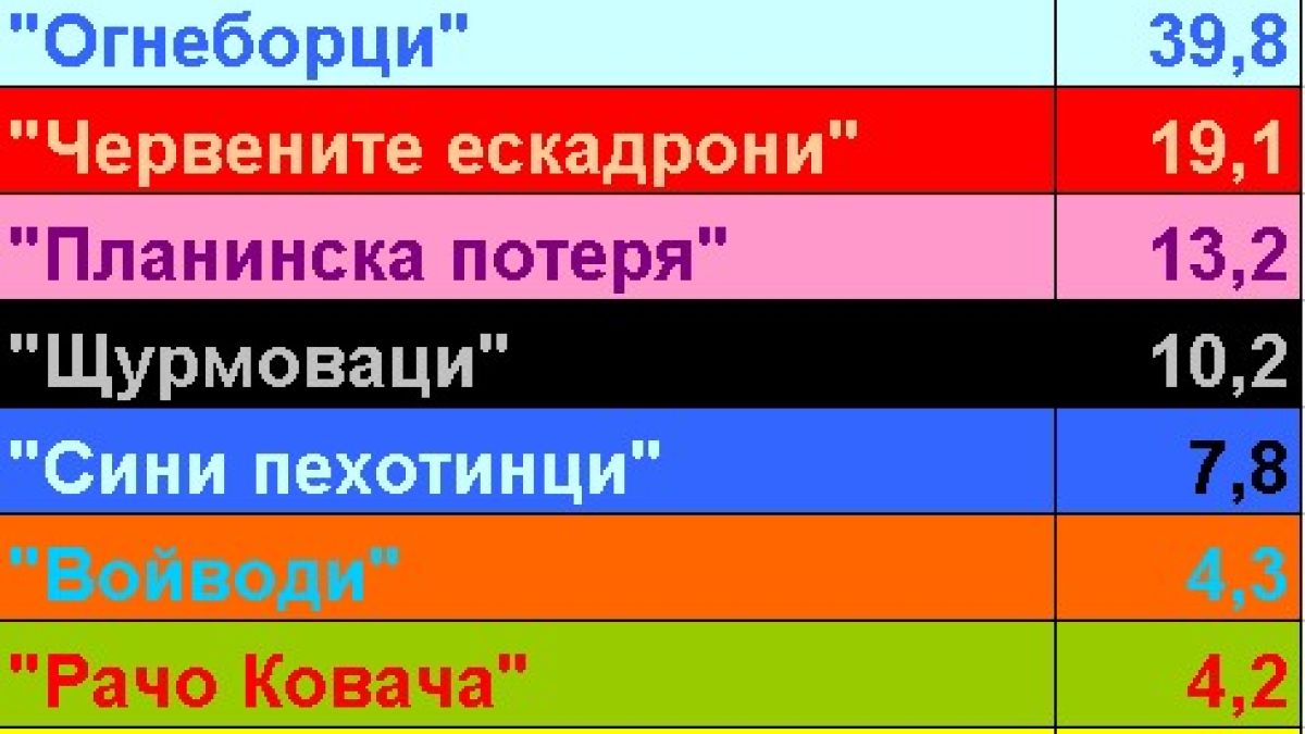 "Огнеборци" затвърди резултата, войводи и ковачи в схватка на ръба