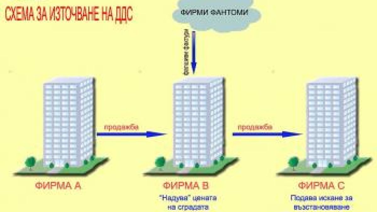 Осуетиха източване на ДДС за 6 млн. лв.