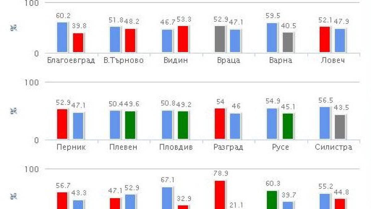 ГЕРБ с 14 областни кметове, БСП остава с 8
