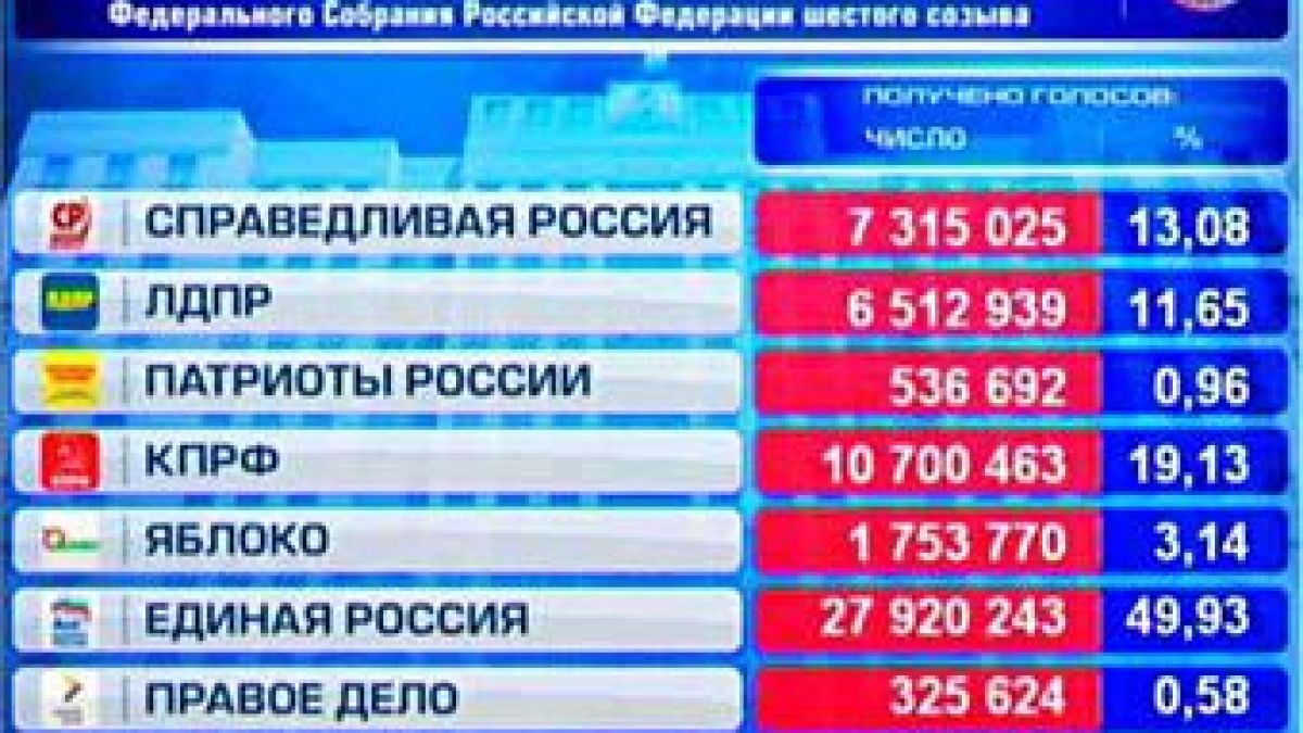 Половината руснаци гласуваха за Путин