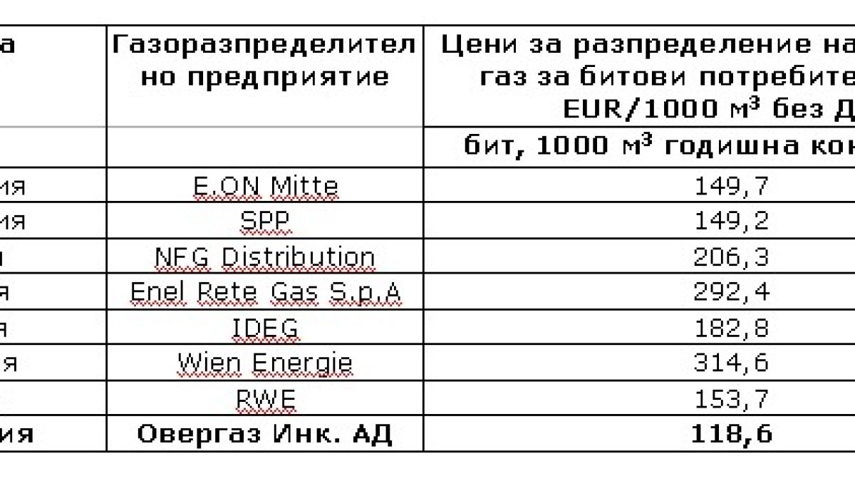 "Овергаз": Доставяме газ на най-ниските цени в Европа
