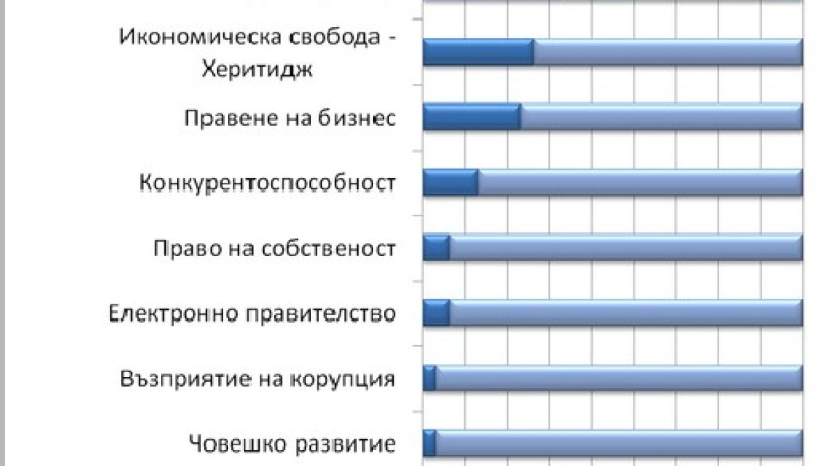 Паднахме на опашката в европейските икономически класации