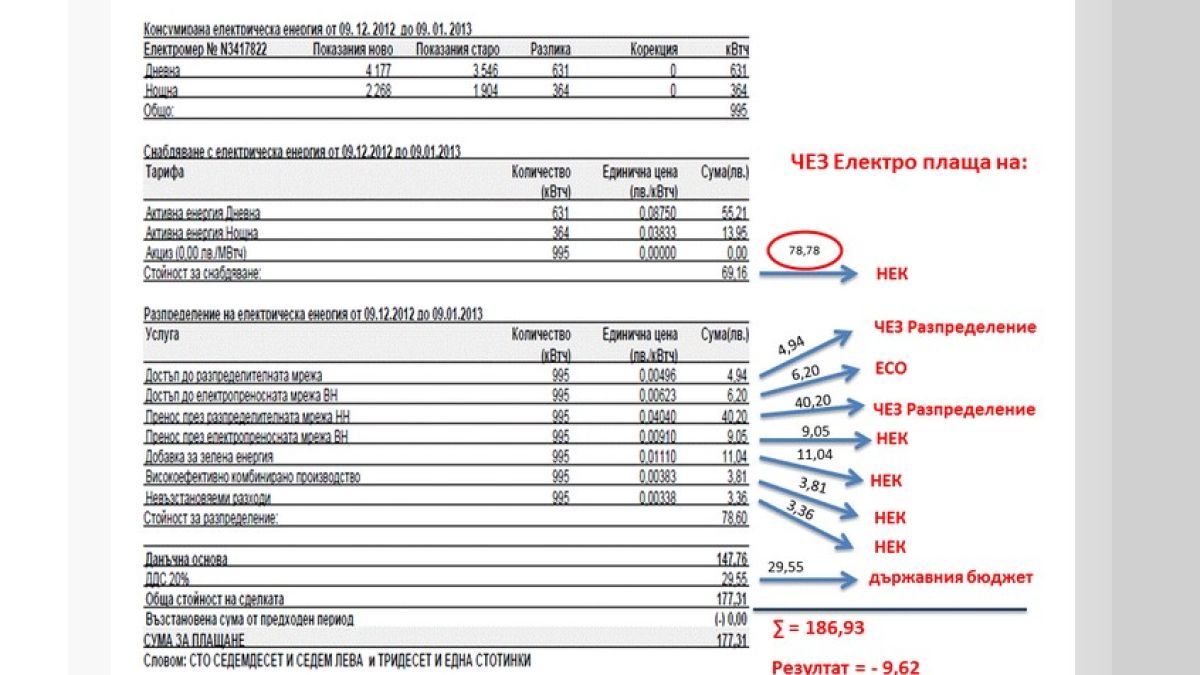 ЕРП-тата с 10% печалба от всяка фактура за ток