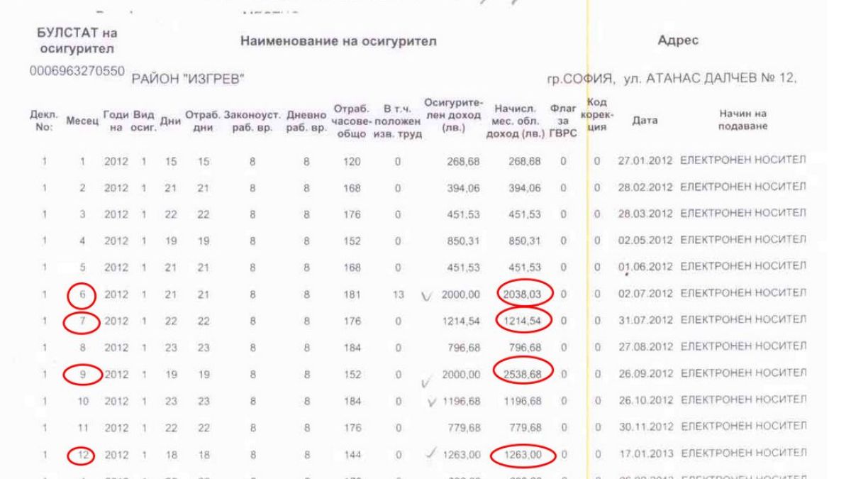Шофьор на районен кмет взимал над 2500 лв. заплата