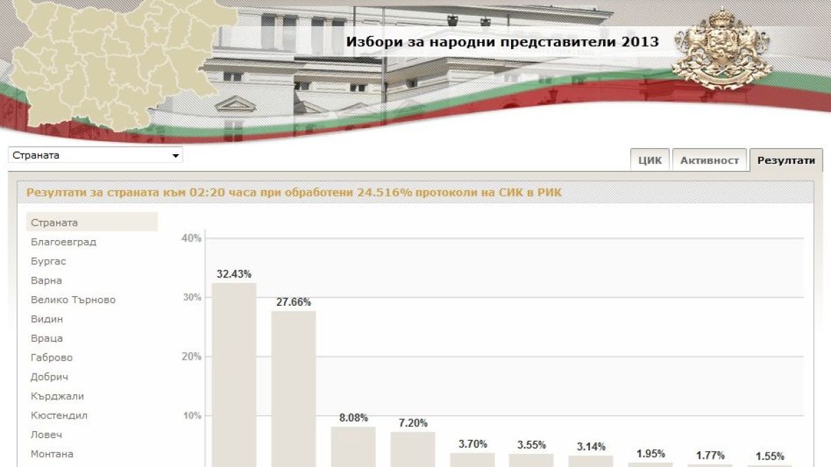 ЦИК при 24.5% от протоколите: ГЕРБ- 32.43%, КБ- 27.66%