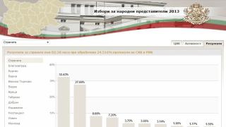 ЦИК при 24.5% от протоколите: ГЕРБ- 32.43%, КБ- 27.66%