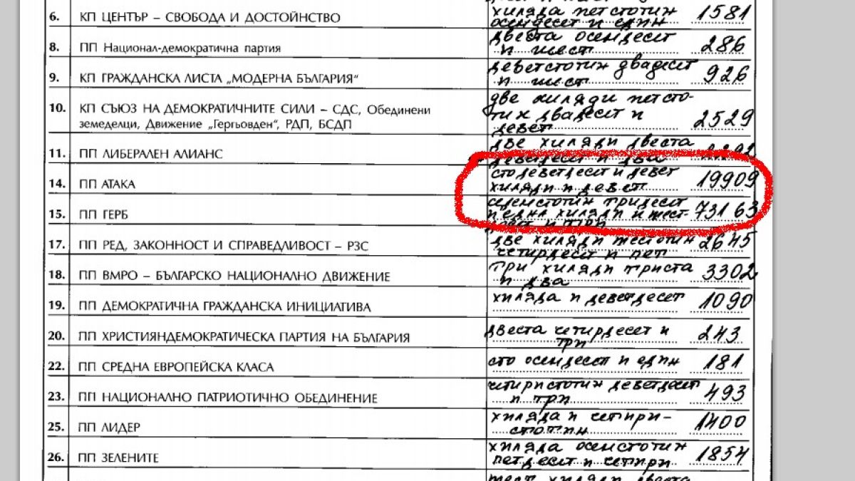 Варна дава 731 хиляди гласа за ГЕРБ при население от 471 000 души
