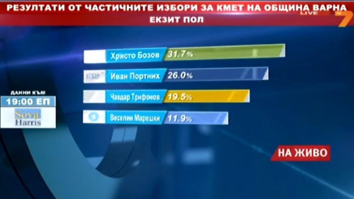 Първи тур: БСП би ГЕРБ във Варна