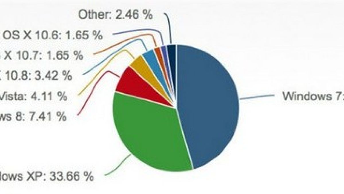 Windows 8 изпревари за първи път OS X