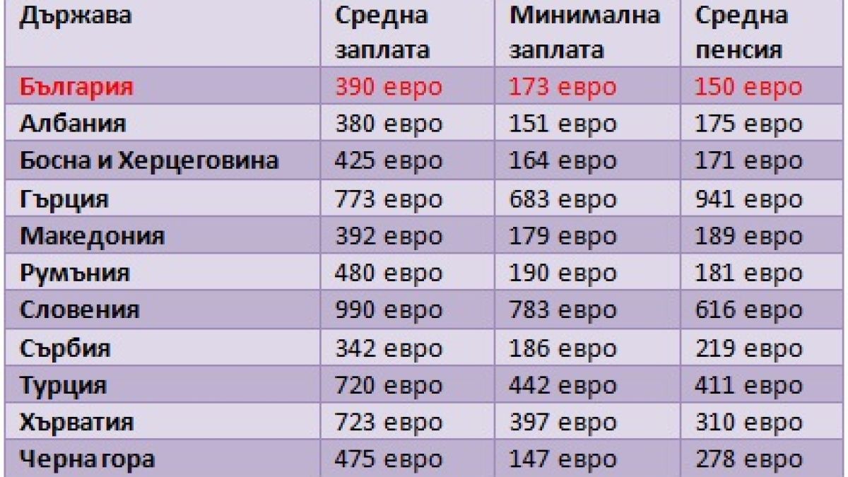 Най-бедни сме на Балканите, дори Албания е с по-висока средна пенсия