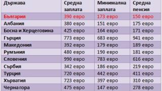 Най-бедни сме на Балканите, дори Албания е с по-висока средна пенсия