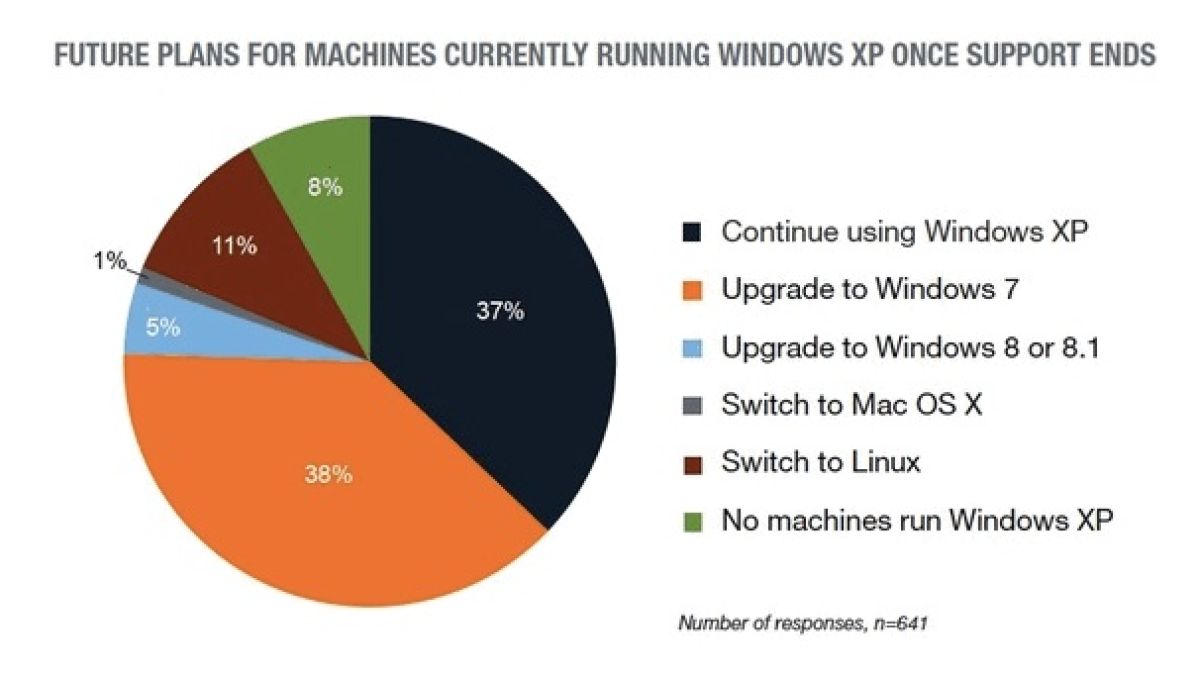 Проучване: 11% може да мигрират от XP към Linux