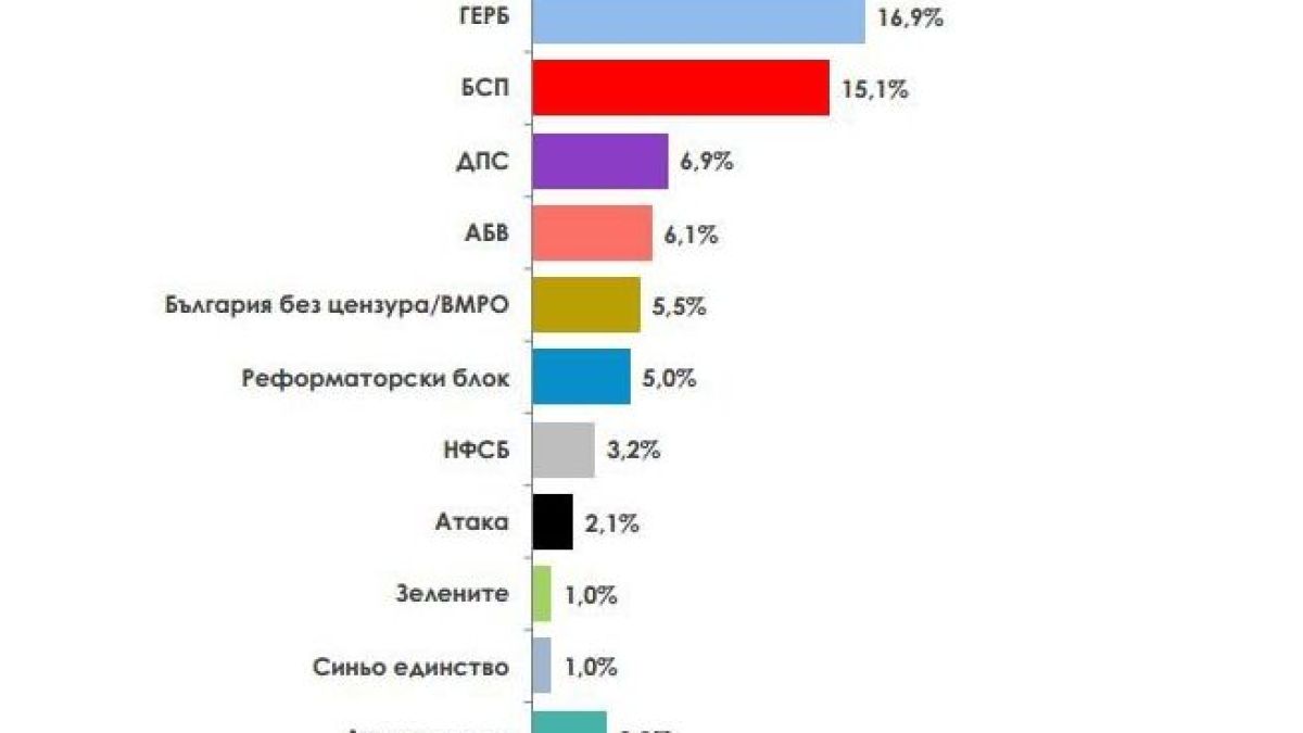 "Алфа Рисърч": ГЕРБ с едни гърди пред БСП за евроизборите