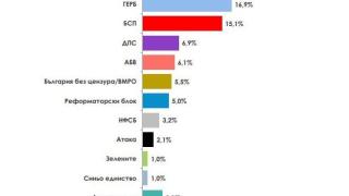"Алфа Рисърч": ГЕРБ с едни гърди пред БСП за евроизборите