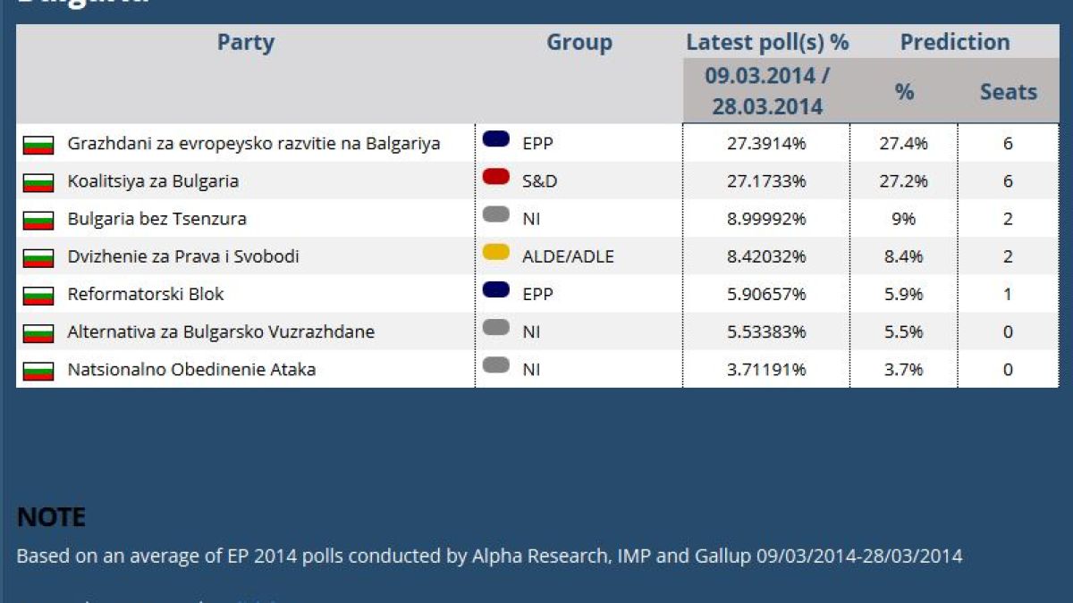 PollWatch: „България без цензура” бие ДПС и е с двама евродепутати