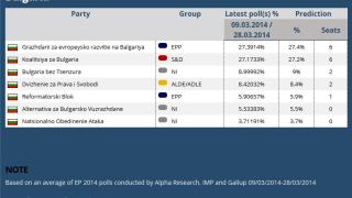 PollWatch: „България без цензура” бие ДПС и е с двама евродепутати
