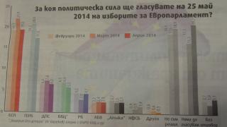 "Сова Харис": 4 партии прескачат 5-те процента