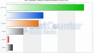 Chrome носи короната при браузърите