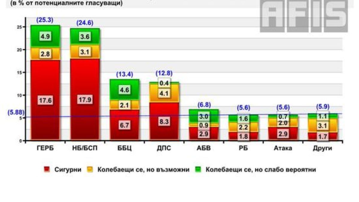 АФИС: ГЕРБ води на БСП, но при висока активност 