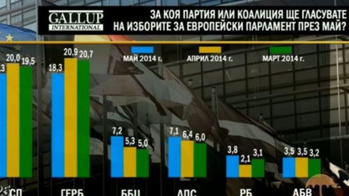 "Галъп": Мощен десант на "България без цензура", отвя ДПС