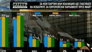 "Галъп": Мощен десант на "България без цензура", отвя ДПС