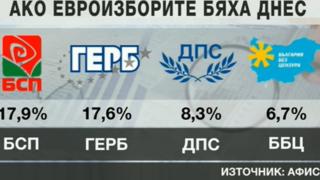 "Афис": Избирателната активност ще е до 35%, малките партии отпадат