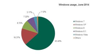 Касперски: Ерата Windows XP е към края си