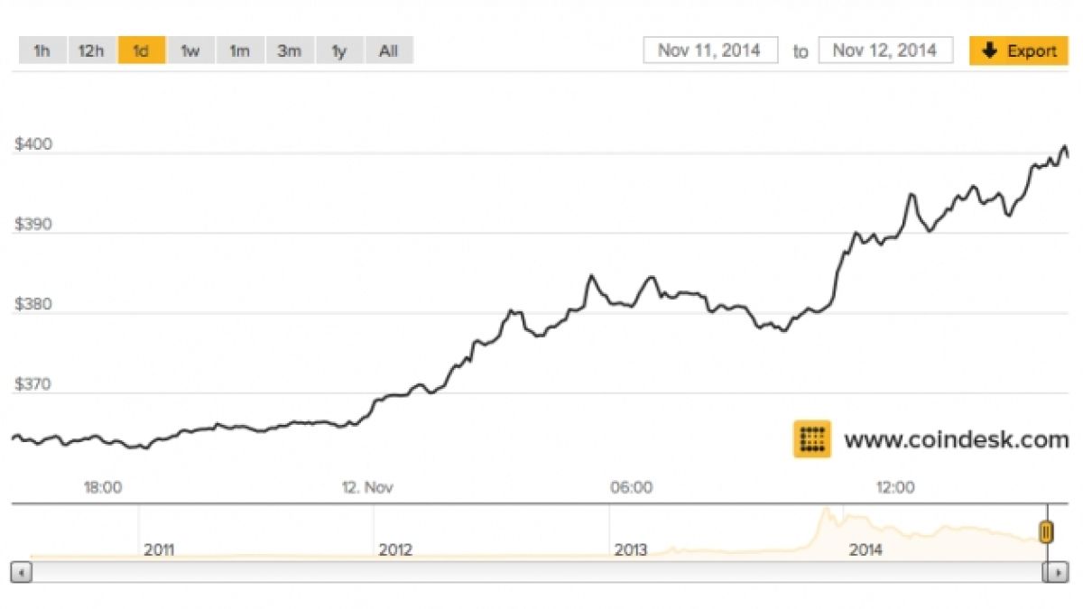 Цената на Bitcoin започна да расте