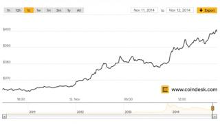 Цената на Bitcoin започна да расте