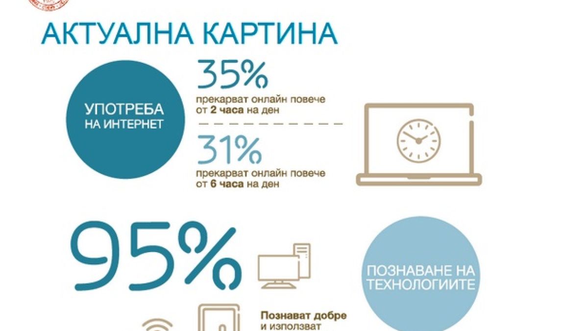 31% от младите у нас са онлайн над 6 чaса дневно