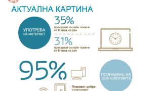 31% от младите у нас са онлайн над 6 чaса дневно