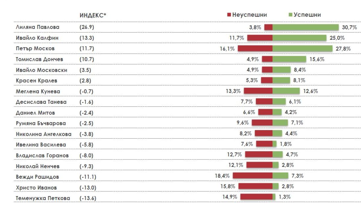 "Алфа Рисърч": Ако изборите са днес - ГЕРБ 21.9%, БСП 11.5%, ДПС 7.3%