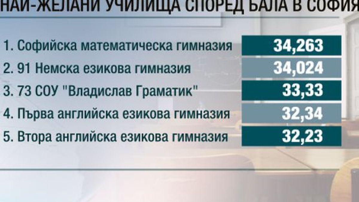 Кои са най-желаните училища в София