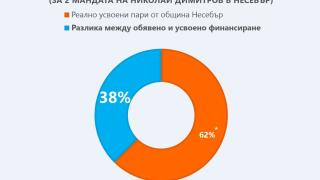 45 милиона лева от парите за евро проекти в Несебър не са усвоени, висят на общинския бюджет