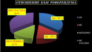 Ново изследване: Референдумът в неделя няма да е легитимен