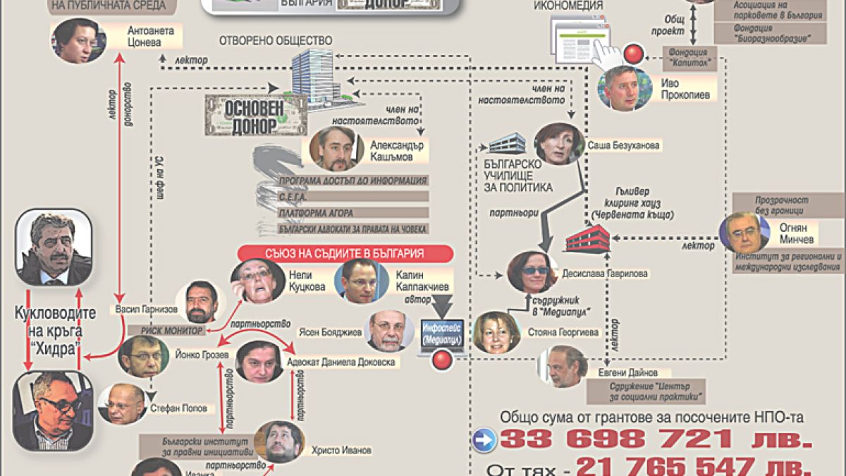 Скандално! Тогите и протестърите на Хидрата лапнали 33 млн. лева от грантове