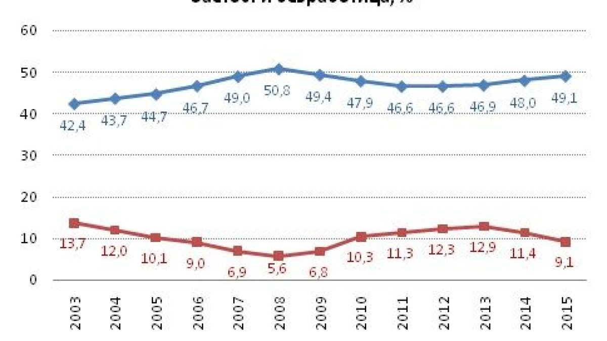 2015 година – най-силната за пазара на труда от 2008 насам