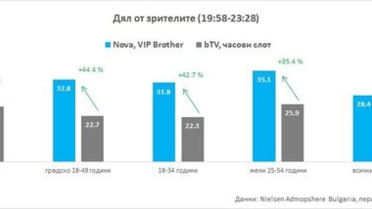 Нова отговори на bTV с ТАБЛИЦА: VIP Brother 2016 е категоричният избор на зрителите! 