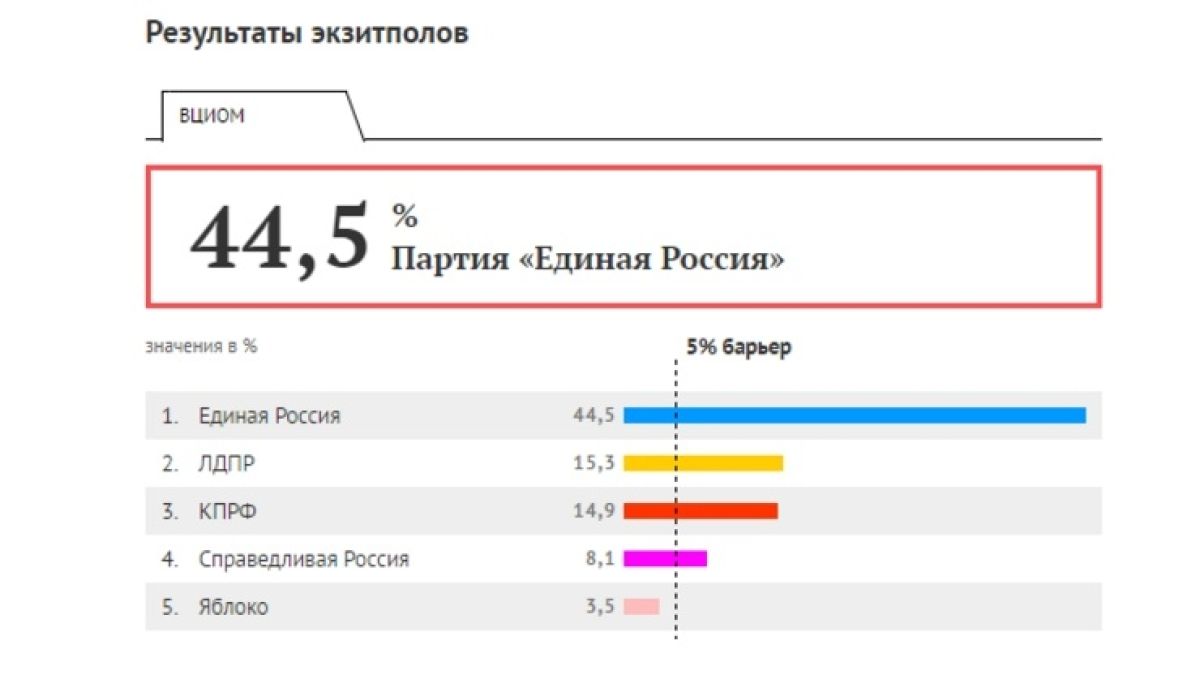 Без изненада! "Единна Русия" на Путин е начело на днешните избори за парламент (ВИДЕО)