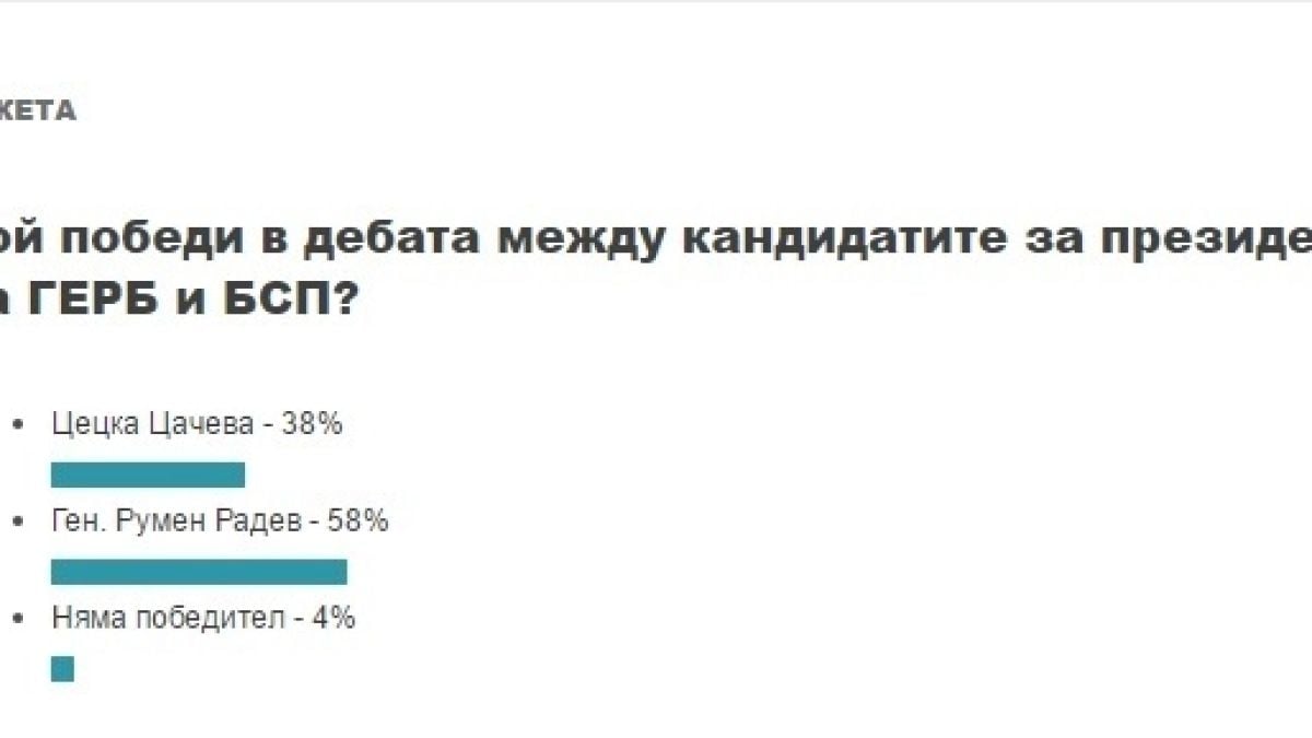 24 часа след дебата Цачева - Радев: Разликата е двуцифрена! (ТАБЛИЦА)