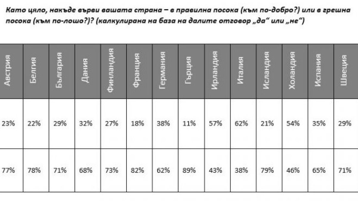 „Галъп интернешънъл“: Българите все още вярват на Европейския съюз (ТАБЛИЦА)