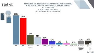 Ново изследване посочи кои пет партии ще влязат в парламента след предсрочните избори!